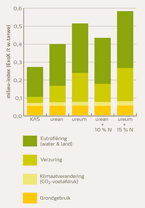 milieuprestatie vergelijken
