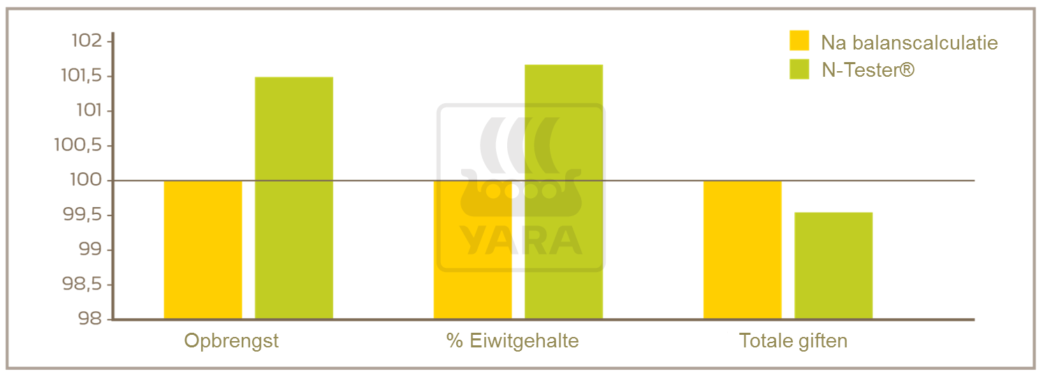 Yara N-Tester - Proeven in Frankrijk