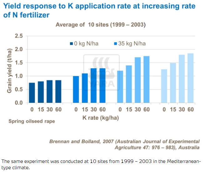 Rendement : r&eacute;ponse &agrave; l'application de potassium &agrave; un taux croissant d'engrais azot&eacute;
