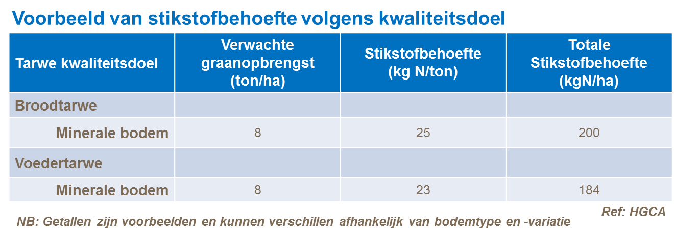 Voorbeeld stikstofbehoefte