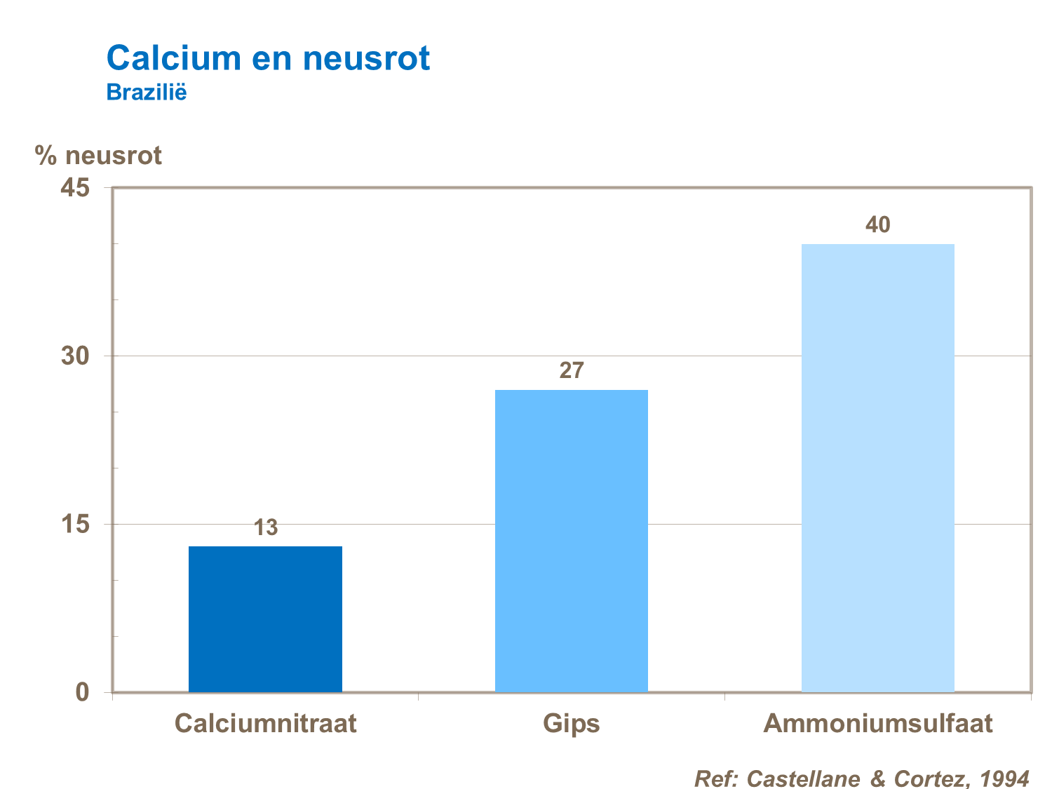 Calcium bemesting en neusrot