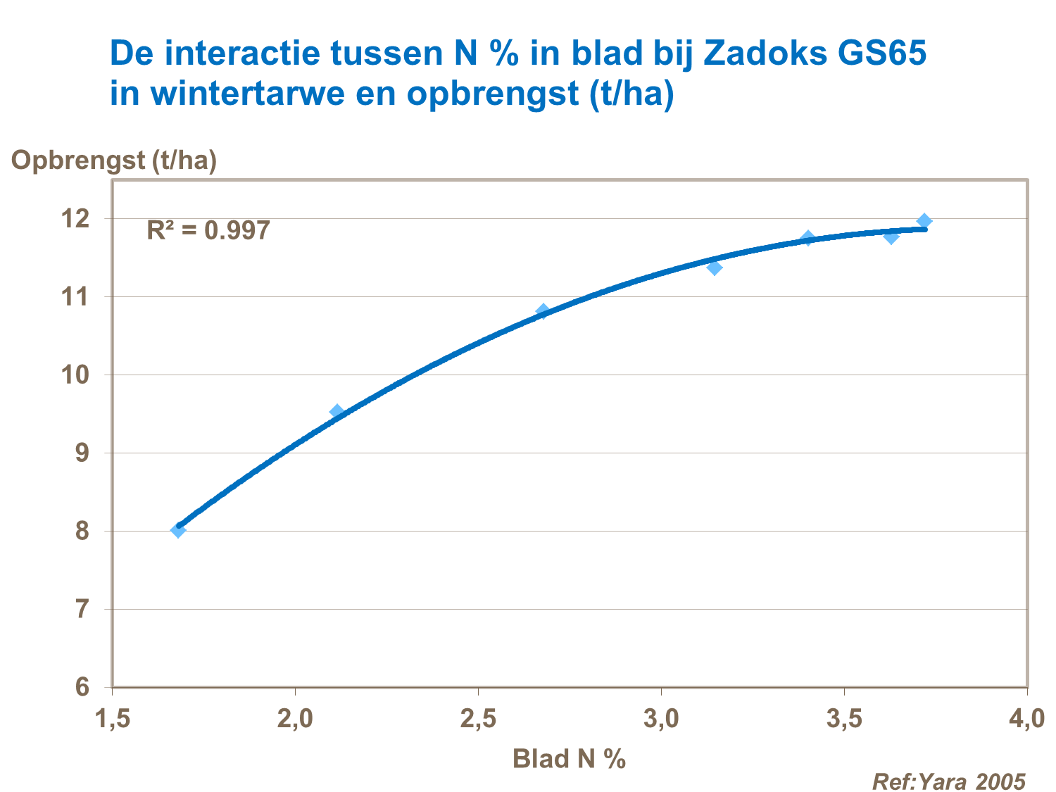 interactie bladstikstof