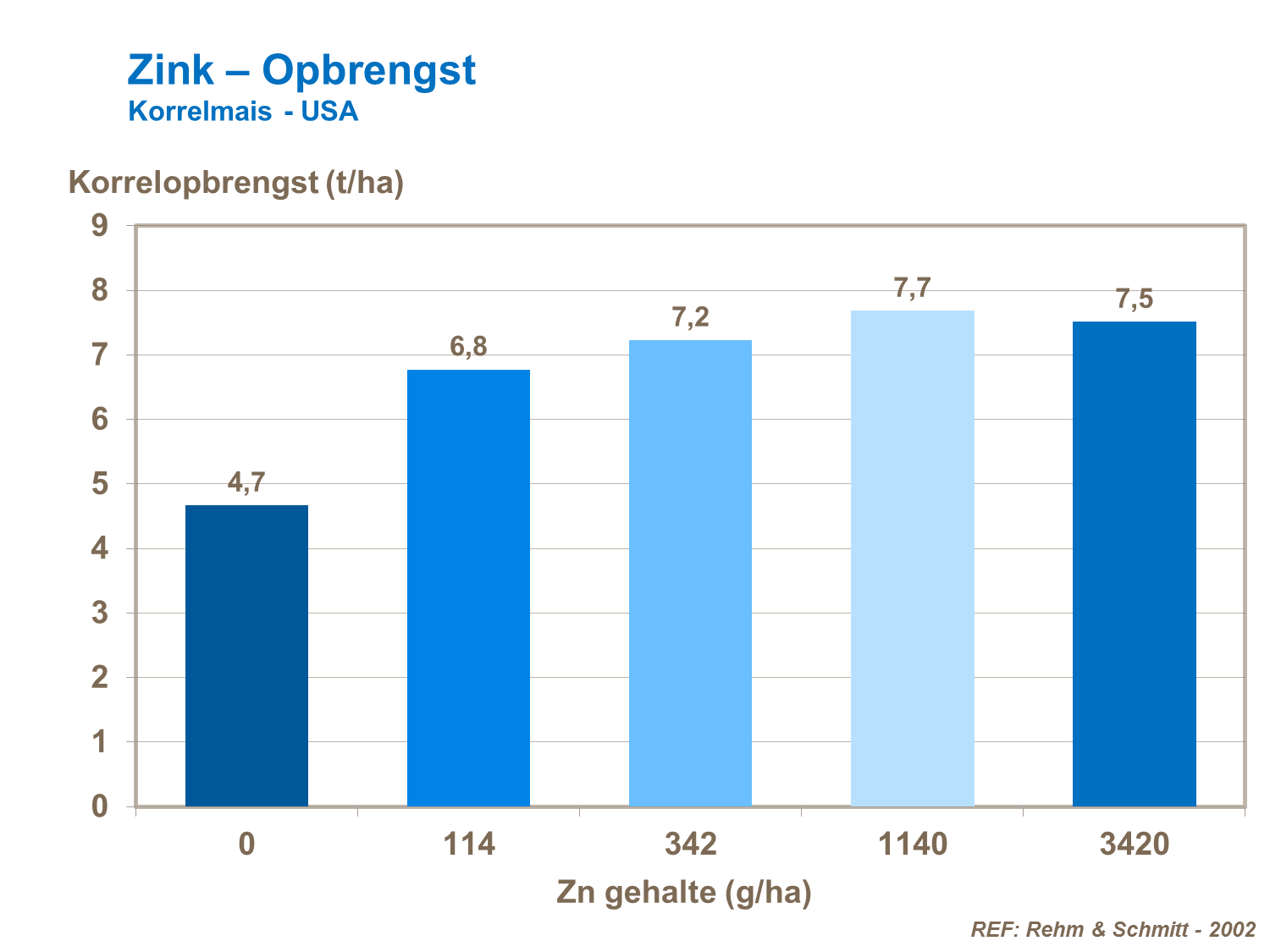 VK - Zink &ndash; Opbrengst Korrelmais USA.png
