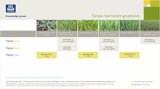 Tarwe bemestingsadvies - Wintertarwe
