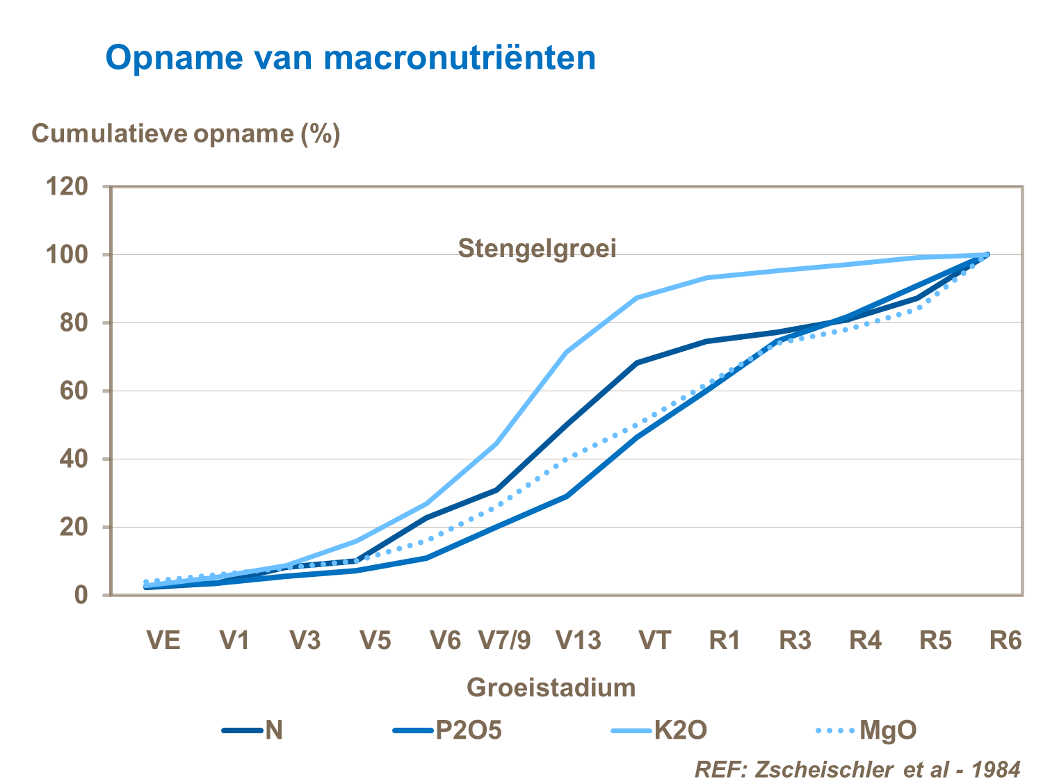 Voedingsamenvatting - Opname van macronutri&euml;nten - cumulatieve opname.png