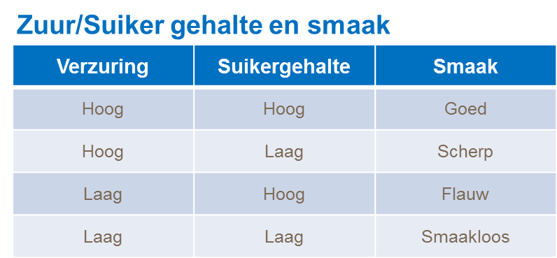 zuren/suikers en smaak